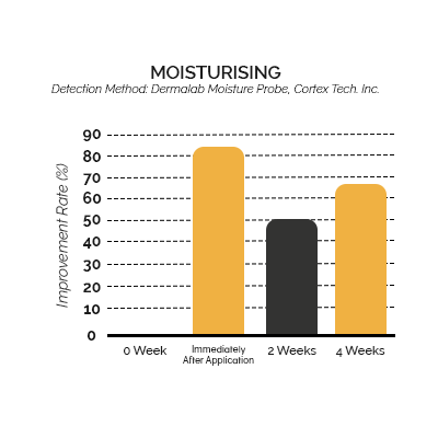 Exoderm moisturising diagram